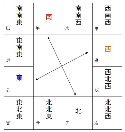 紫微方位|【紫微 方位】掌握紫微方位秘笈：破解命格吉凶方位